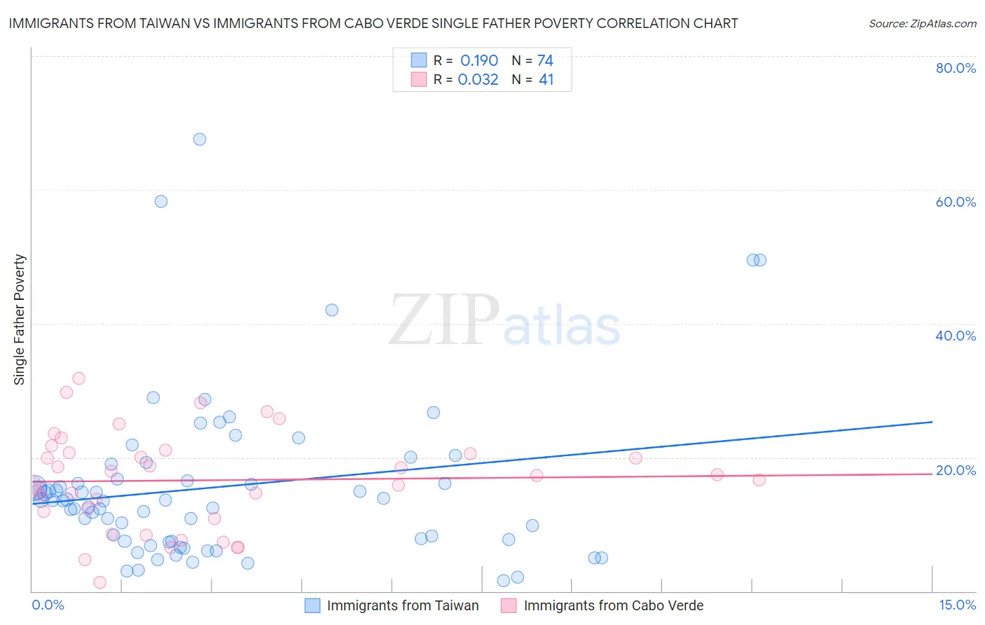 Immigrants from Taiwan vs Immigrants from Cabo Verde Single Father Poverty