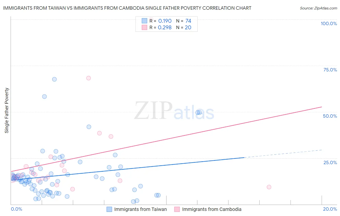 Immigrants from Taiwan vs Immigrants from Cambodia Single Father Poverty