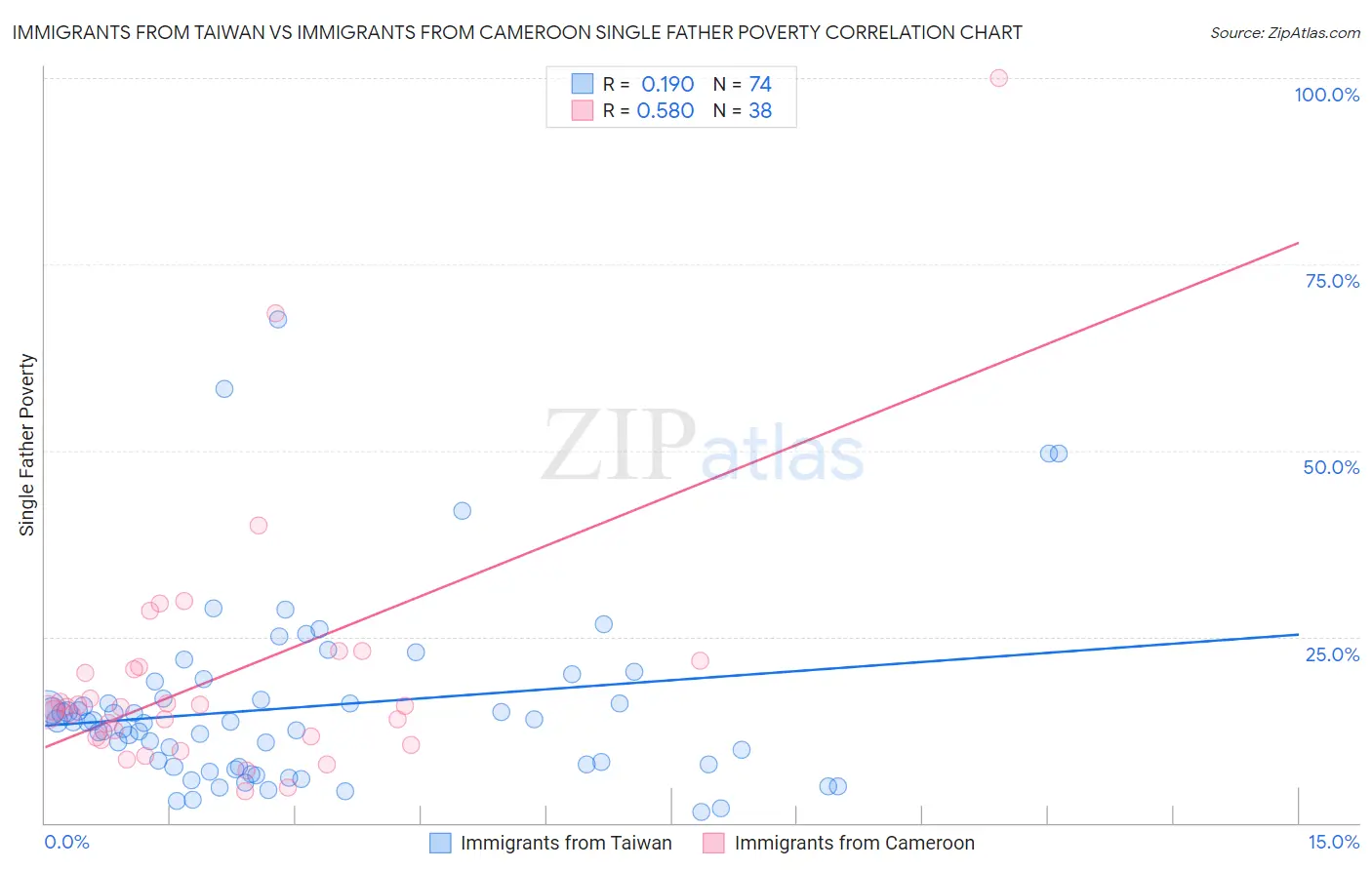 Immigrants from Taiwan vs Immigrants from Cameroon Single Father Poverty