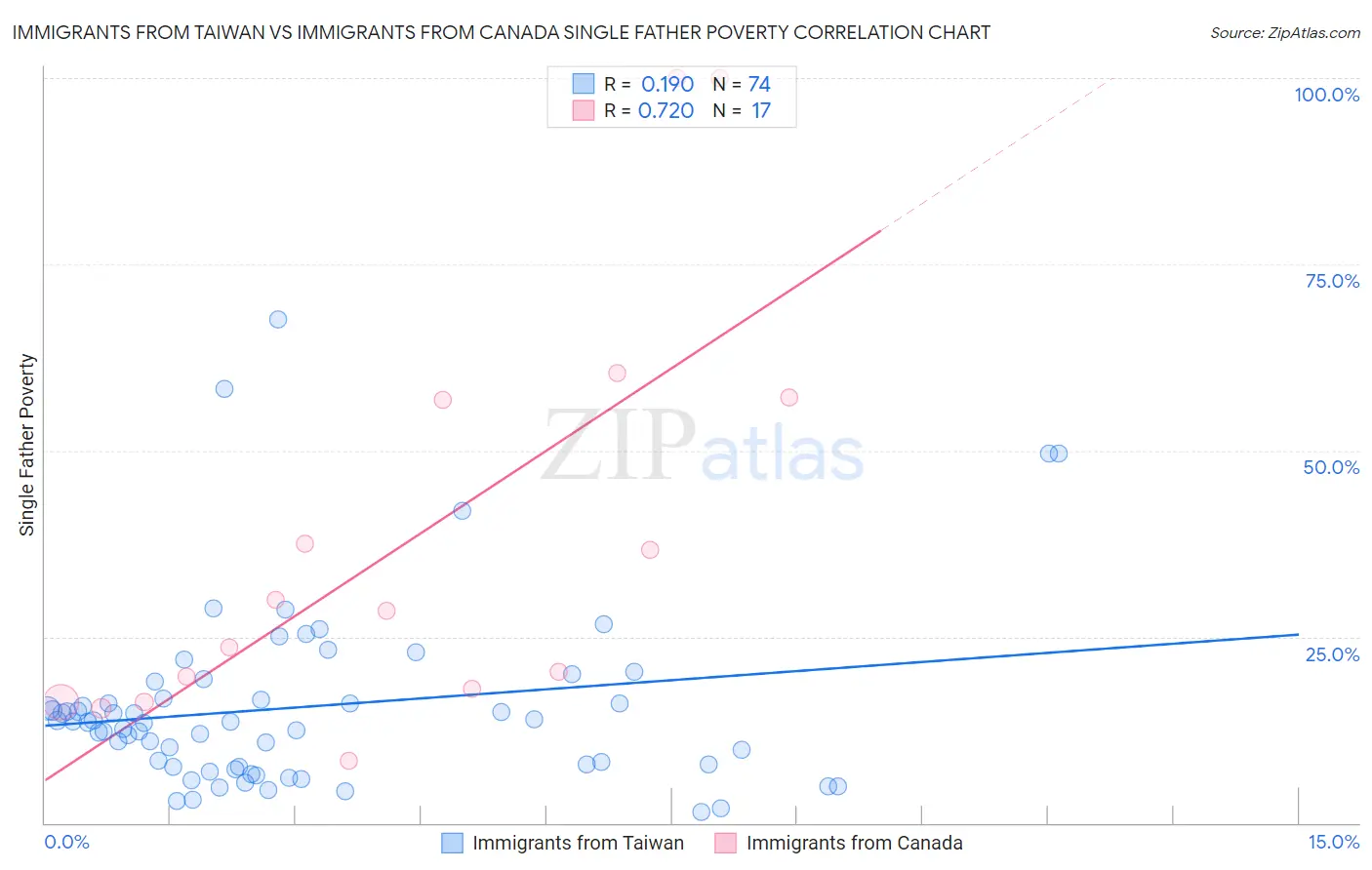 Immigrants from Taiwan vs Immigrants from Canada Single Father Poverty