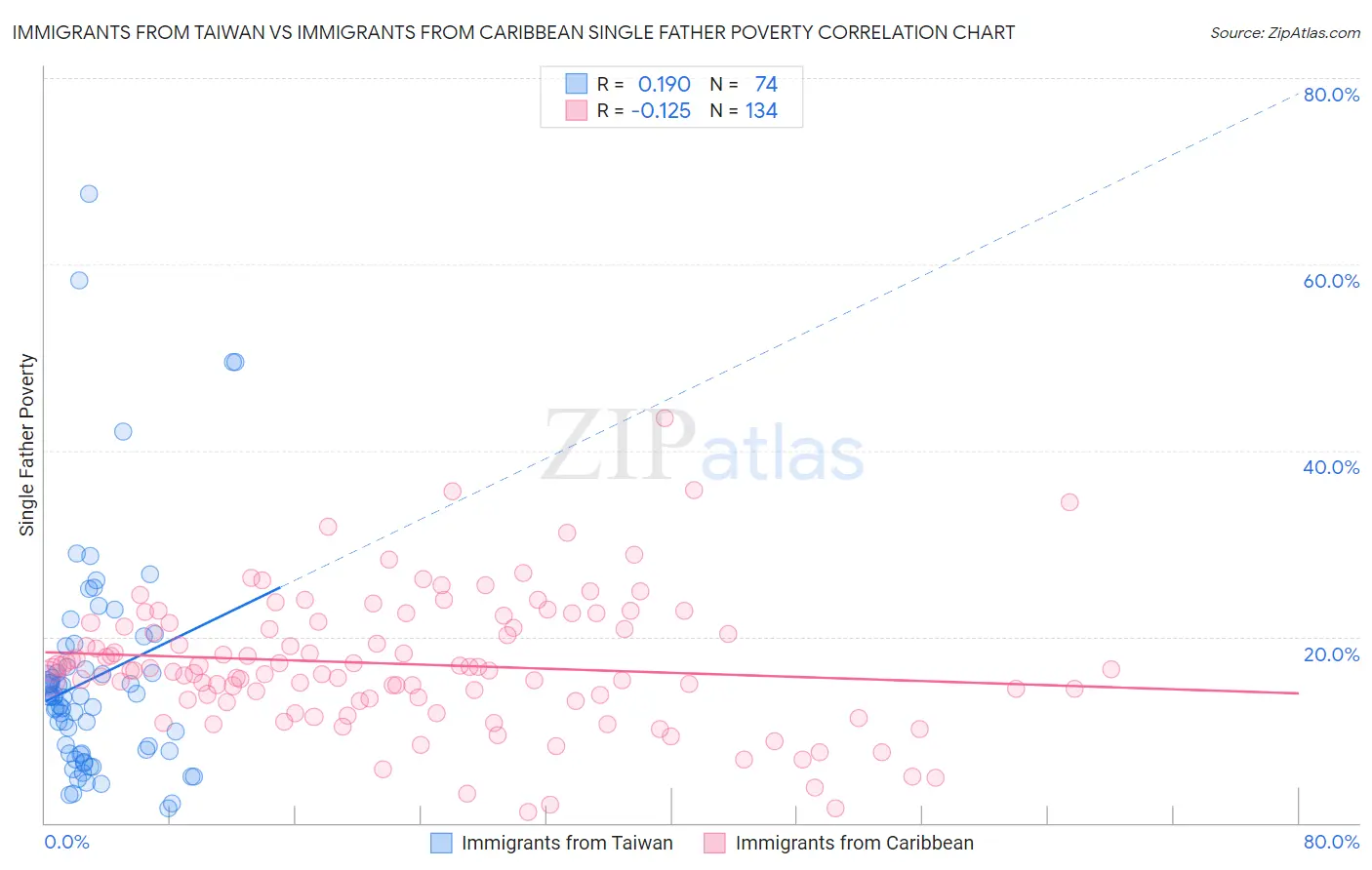 Immigrants from Taiwan vs Immigrants from Caribbean Single Father Poverty