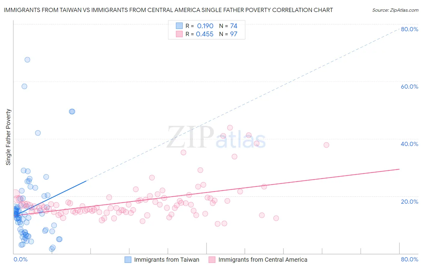 Immigrants from Taiwan vs Immigrants from Central America Single Father Poverty