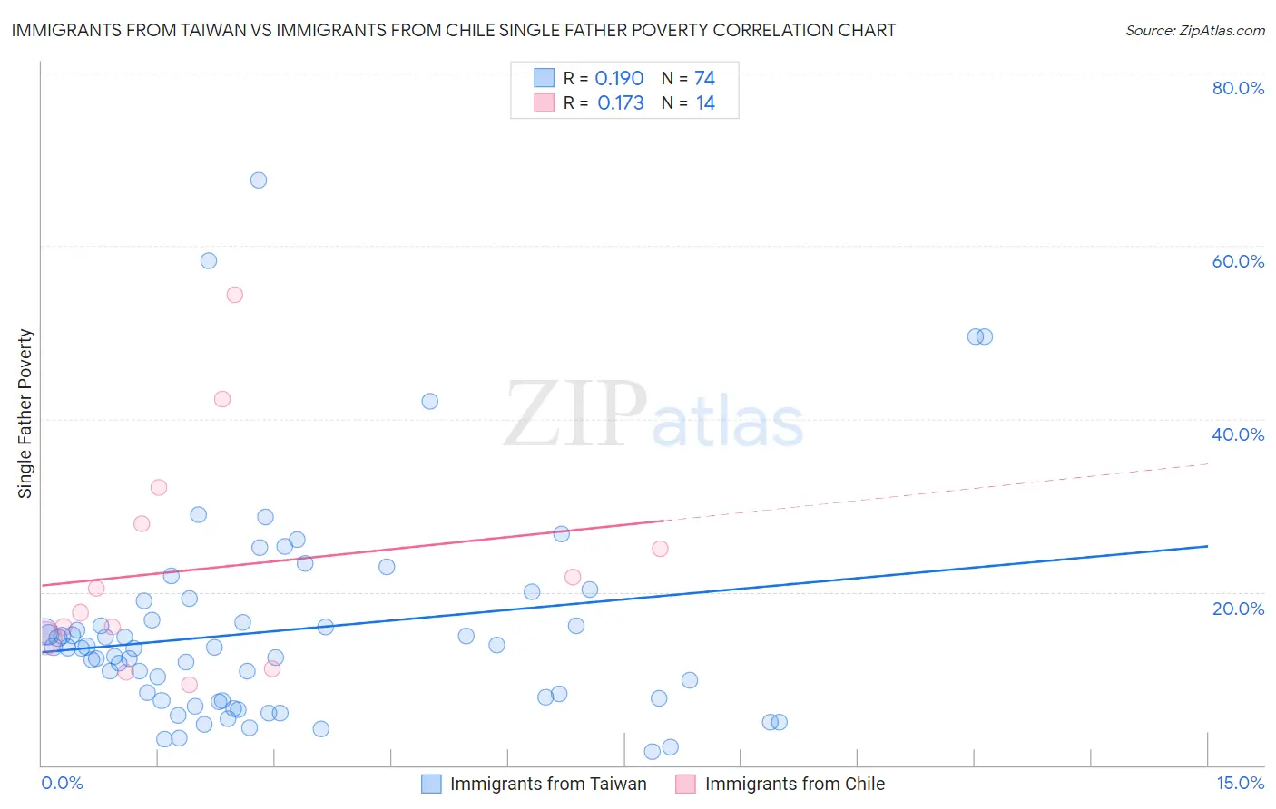 Immigrants from Taiwan vs Immigrants from Chile Single Father Poverty