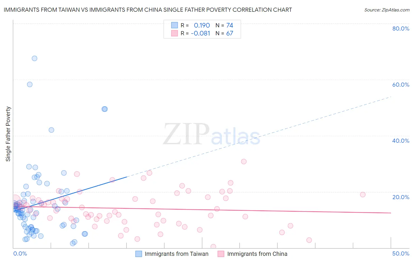 Immigrants from Taiwan vs Immigrants from China Single Father Poverty