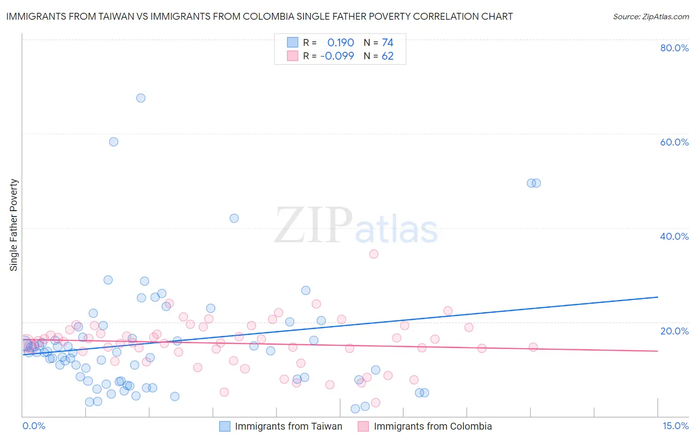 Immigrants from Taiwan vs Immigrants from Colombia Single Father Poverty