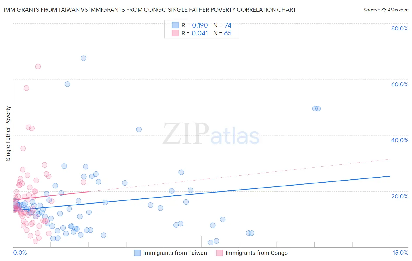 Immigrants from Taiwan vs Immigrants from Congo Single Father Poverty