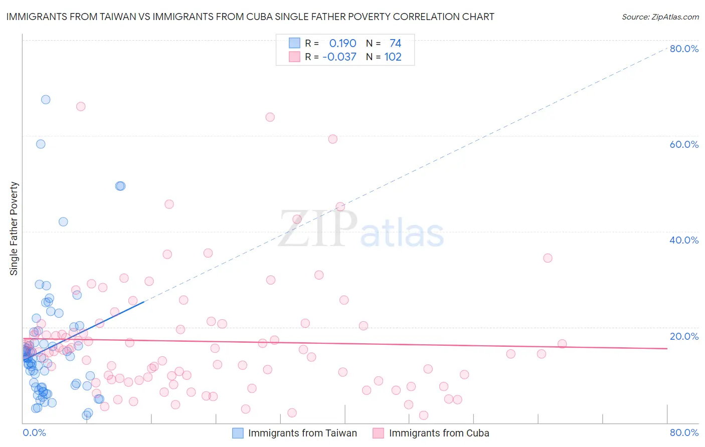 Immigrants from Taiwan vs Immigrants from Cuba Single Father Poverty
