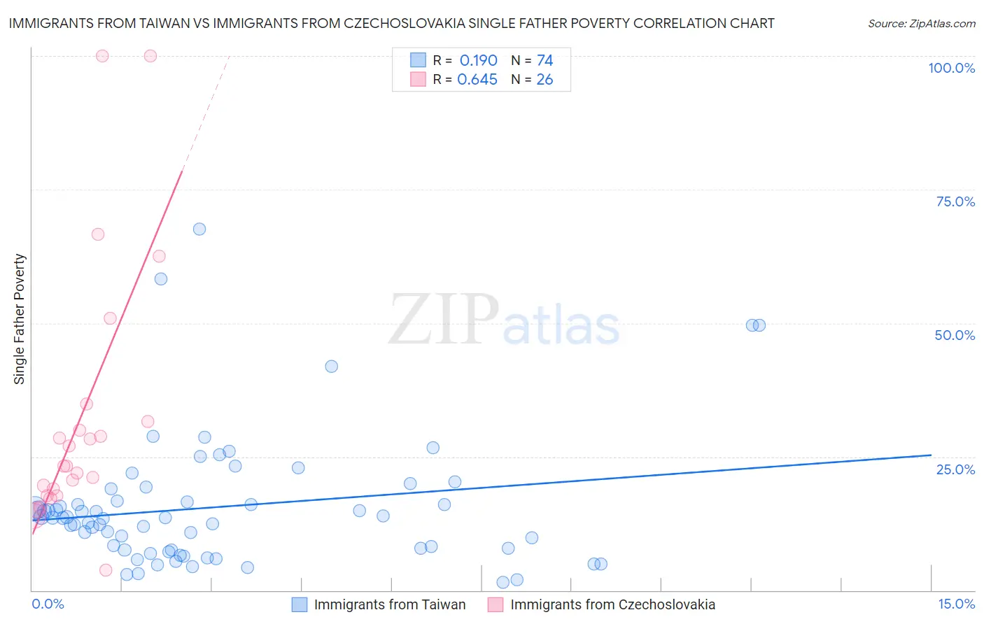 Immigrants from Taiwan vs Immigrants from Czechoslovakia Single Father Poverty