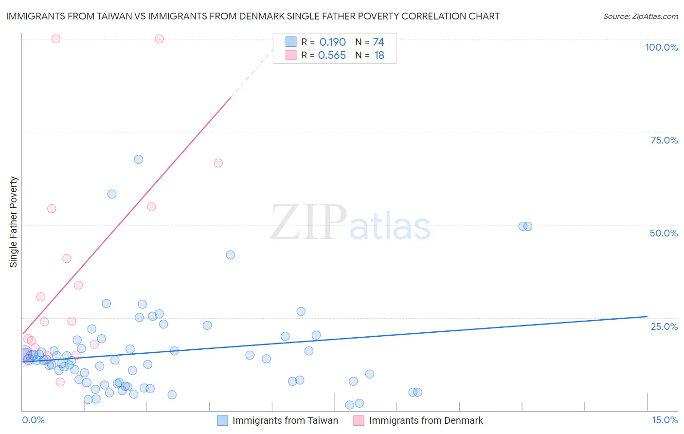 Immigrants from Taiwan vs Immigrants from Denmark Single Father Poverty