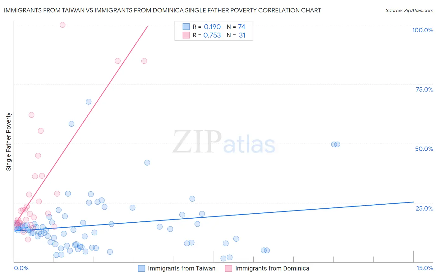 Immigrants from Taiwan vs Immigrants from Dominica Single Father Poverty