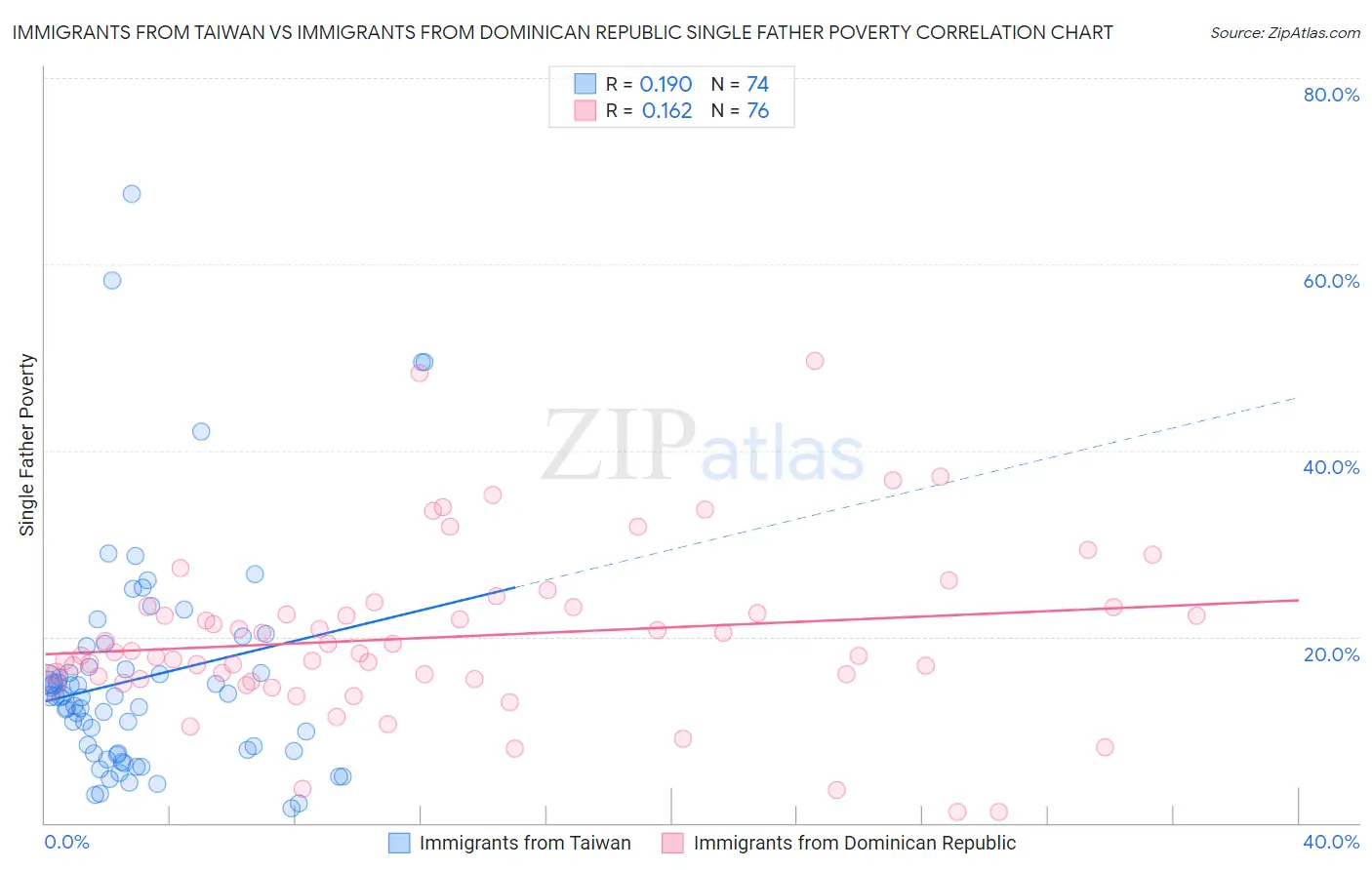 Immigrants from Taiwan vs Immigrants from Dominican Republic Single Father Poverty