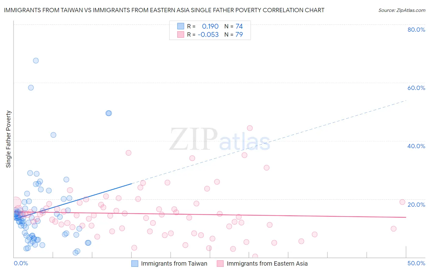 Immigrants from Taiwan vs Immigrants from Eastern Asia Single Father Poverty