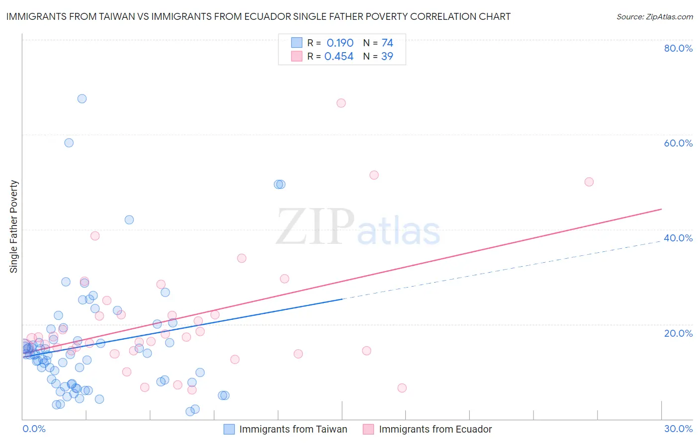 Immigrants from Taiwan vs Immigrants from Ecuador Single Father Poverty