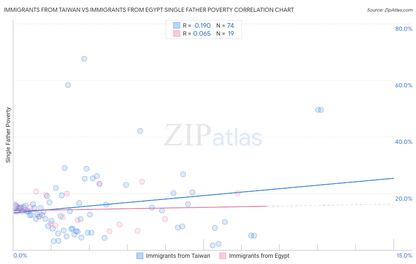 Immigrants from Taiwan vs Immigrants from Egypt Single Father Poverty