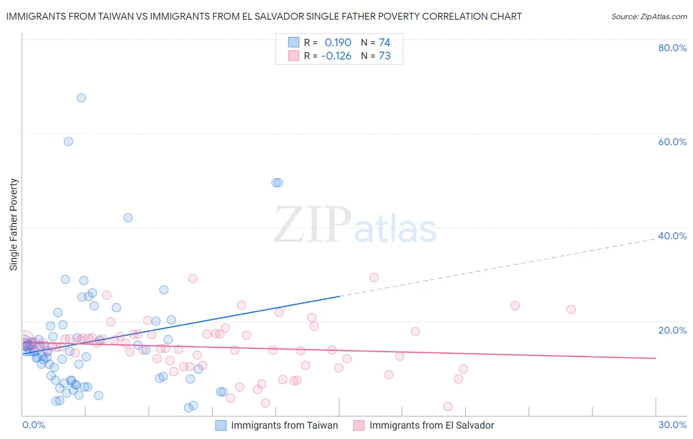 Immigrants from Taiwan vs Immigrants from El Salvador Single Father Poverty
