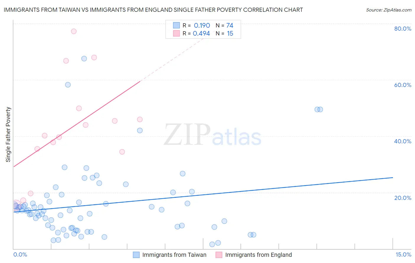 Immigrants from Taiwan vs Immigrants from England Single Father Poverty