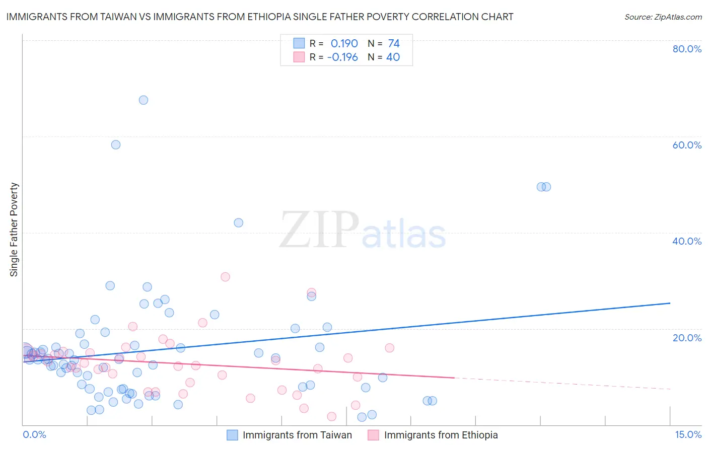 Immigrants from Taiwan vs Immigrants from Ethiopia Single Father Poverty