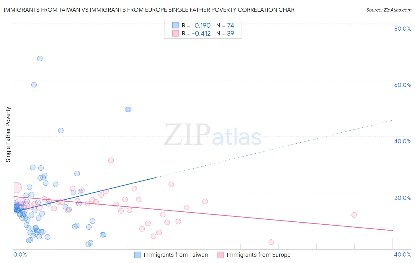 Immigrants from Taiwan vs Immigrants from Europe Single Father Poverty