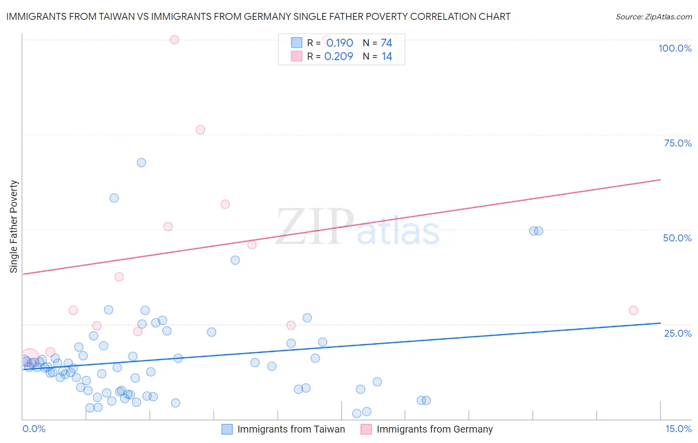 Immigrants from Taiwan vs Immigrants from Germany Single Father Poverty