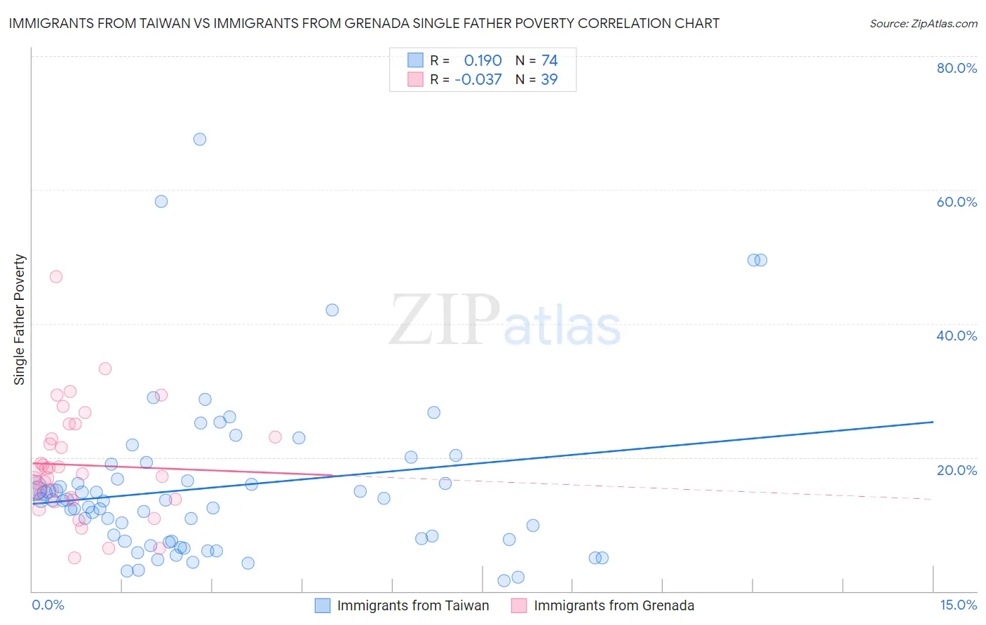 Immigrants from Taiwan vs Immigrants from Grenada Single Father Poverty