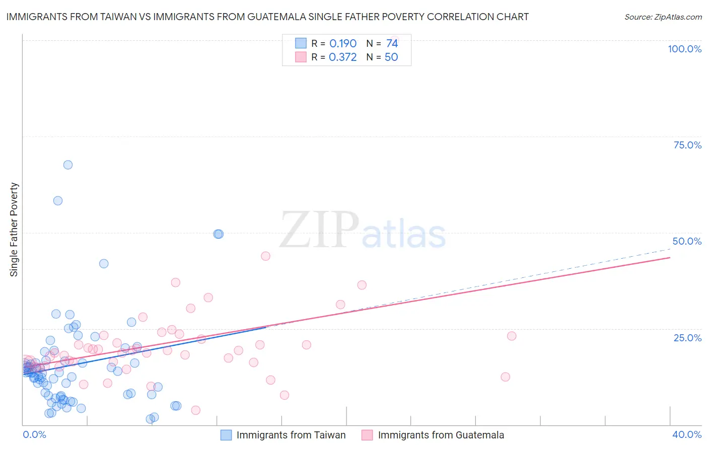 Immigrants from Taiwan vs Immigrants from Guatemala Single Father Poverty