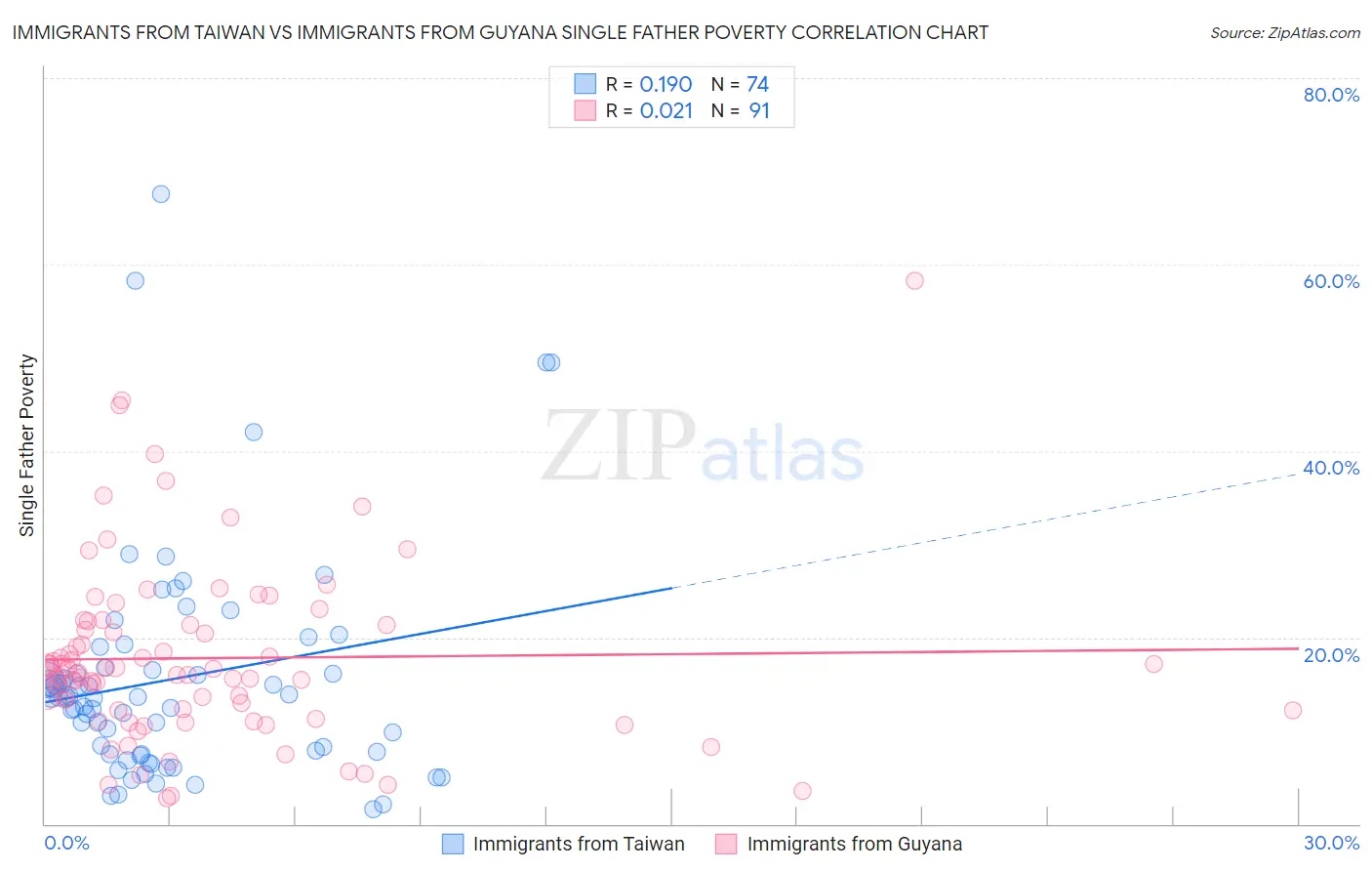 Immigrants from Taiwan vs Immigrants from Guyana Single Father Poverty