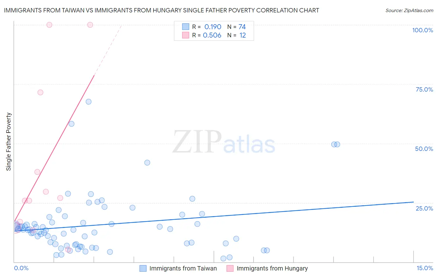 Immigrants from Taiwan vs Immigrants from Hungary Single Father Poverty