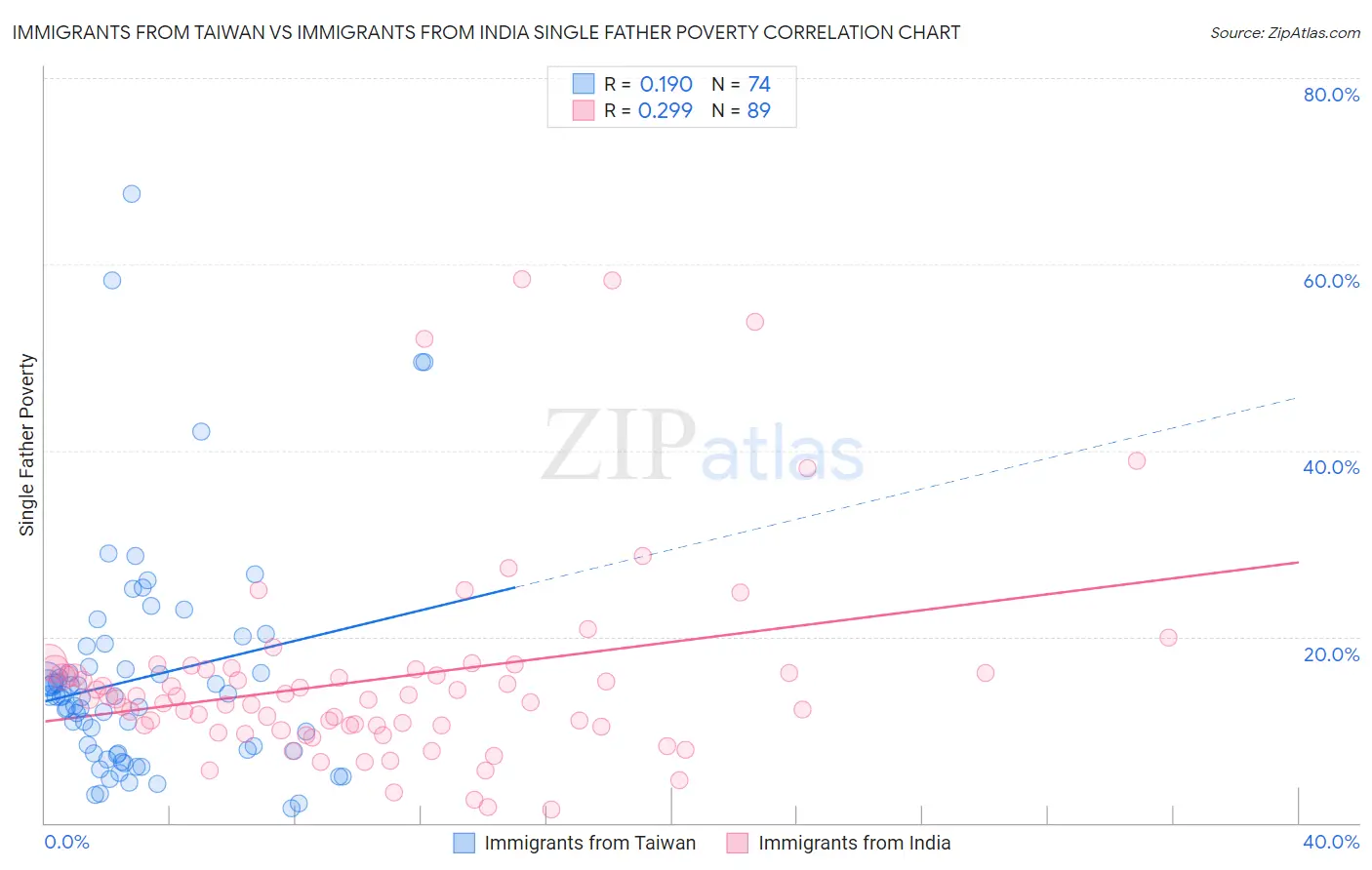 Immigrants from Taiwan vs Immigrants from India Single Father Poverty