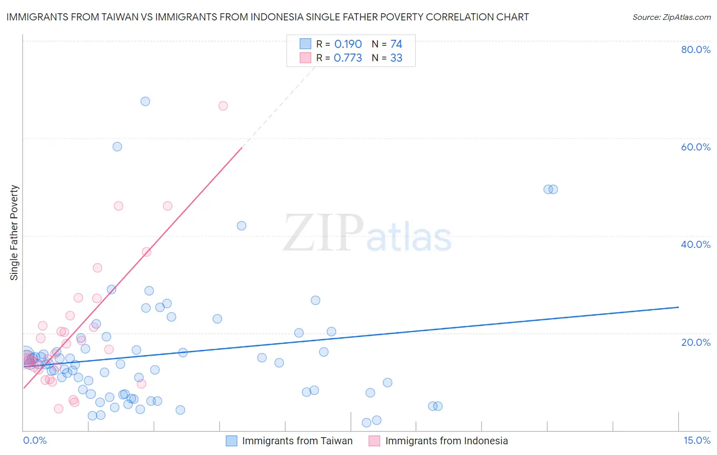 Immigrants from Taiwan vs Immigrants from Indonesia Single Father Poverty