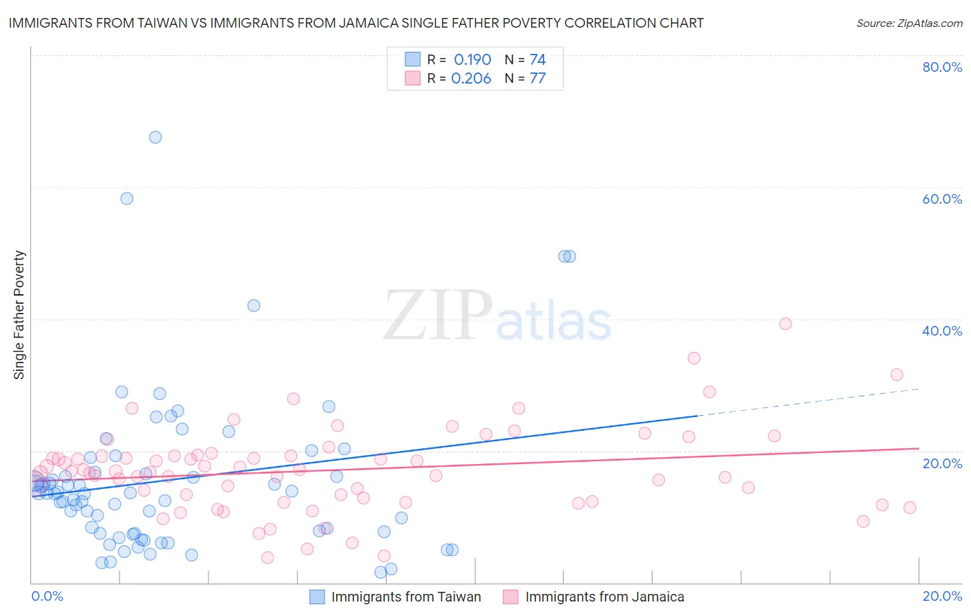 Immigrants from Taiwan vs Immigrants from Jamaica Single Father Poverty