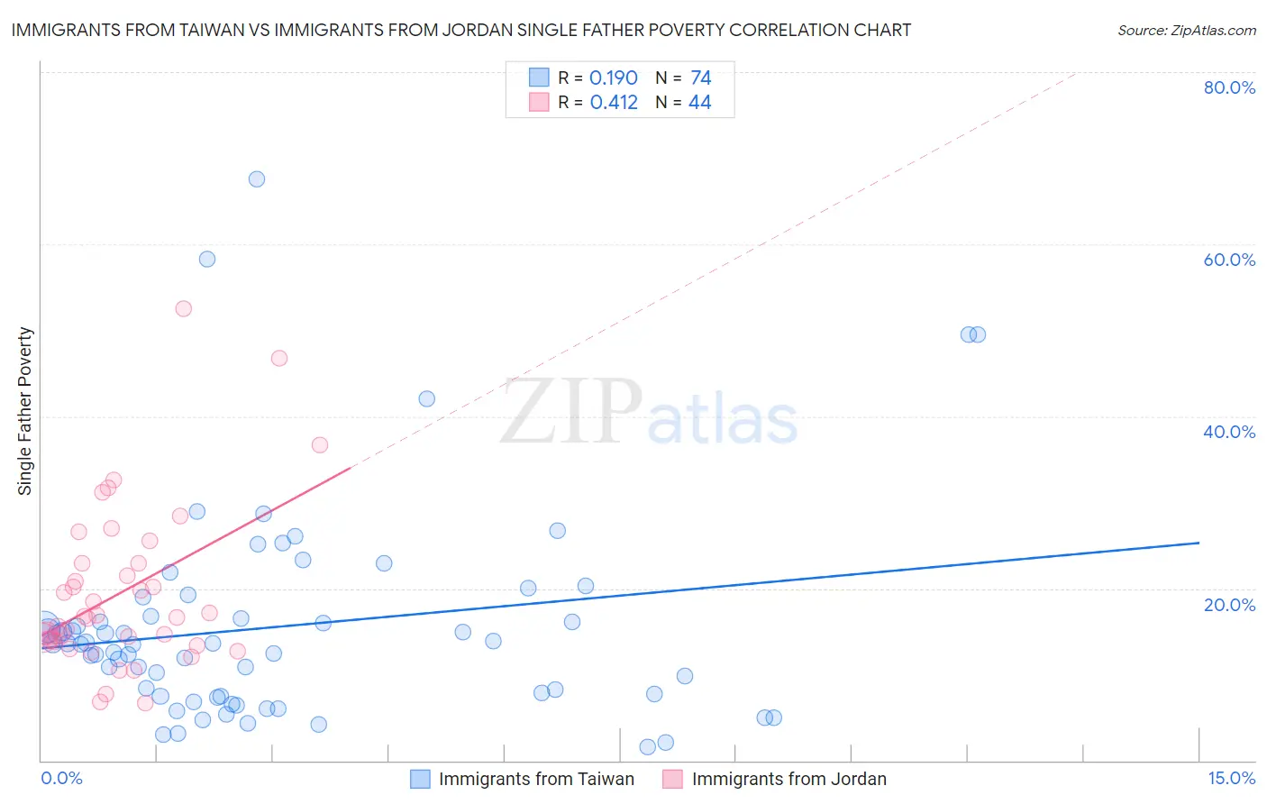 Immigrants from Taiwan vs Immigrants from Jordan Single Father Poverty