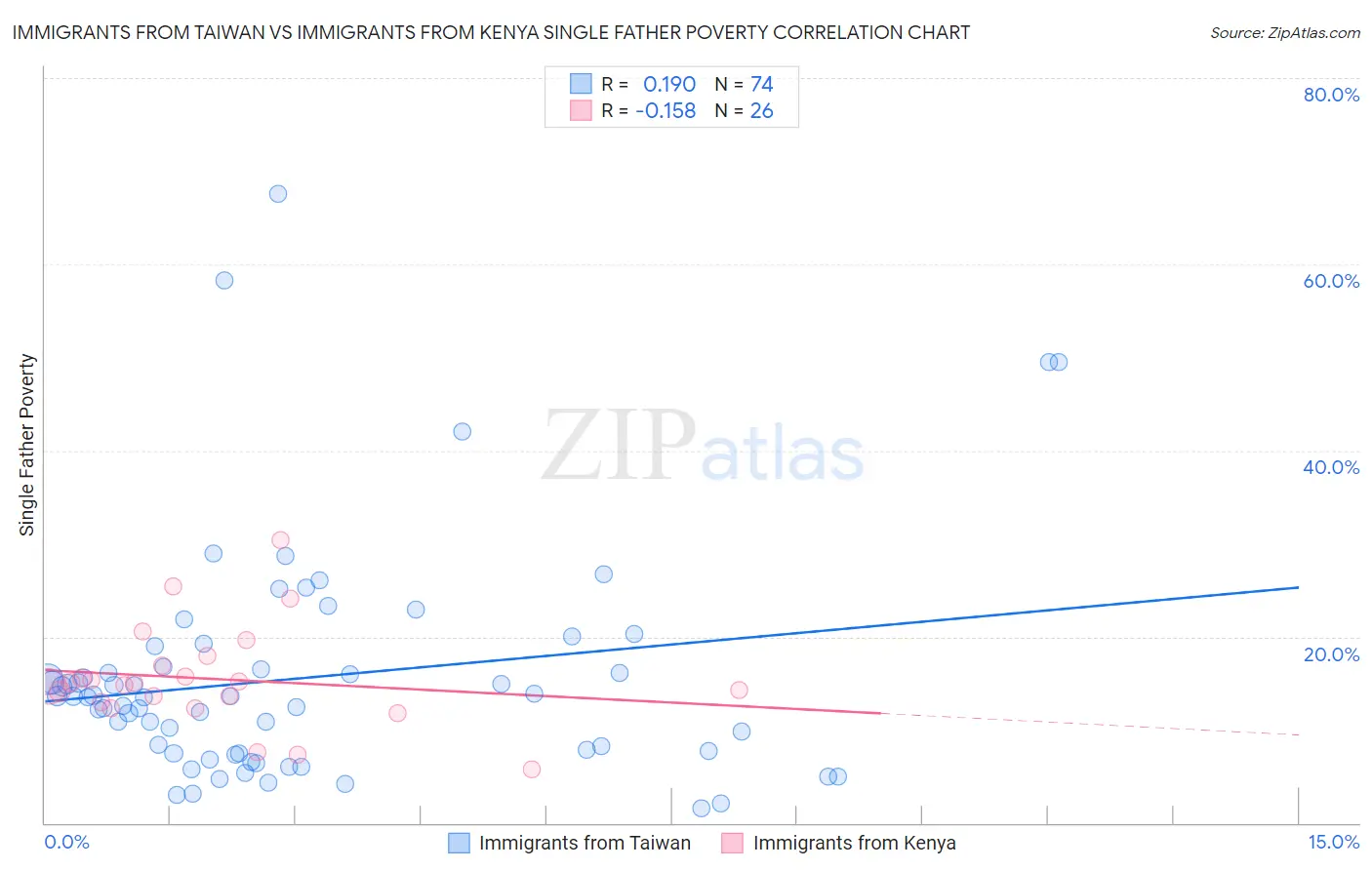 Immigrants from Taiwan vs Immigrants from Kenya Single Father Poverty
