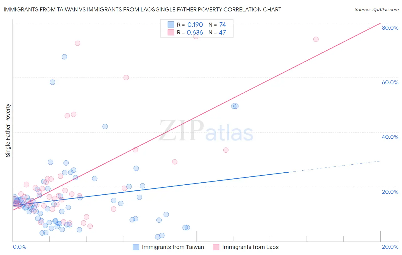 Immigrants from Taiwan vs Immigrants from Laos Single Father Poverty