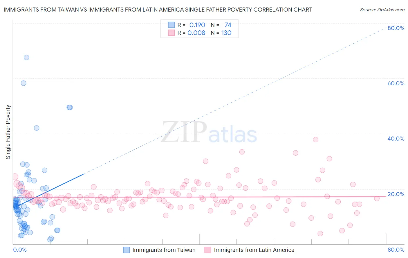 Immigrants from Taiwan vs Immigrants from Latin America Single Father Poverty