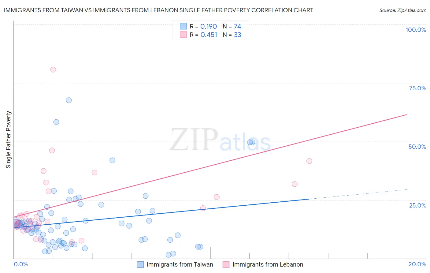 Immigrants from Taiwan vs Immigrants from Lebanon Single Father Poverty