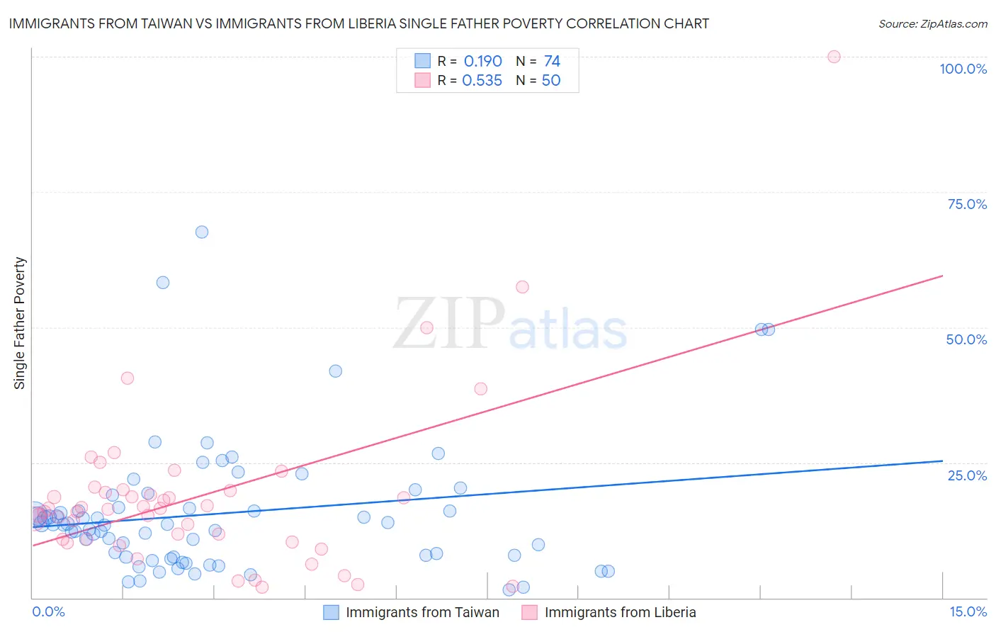 Immigrants from Taiwan vs Immigrants from Liberia Single Father Poverty