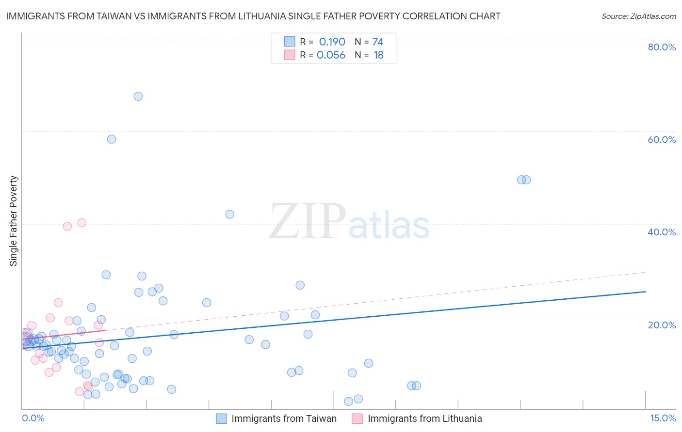 Immigrants from Taiwan vs Immigrants from Lithuania Single Father Poverty