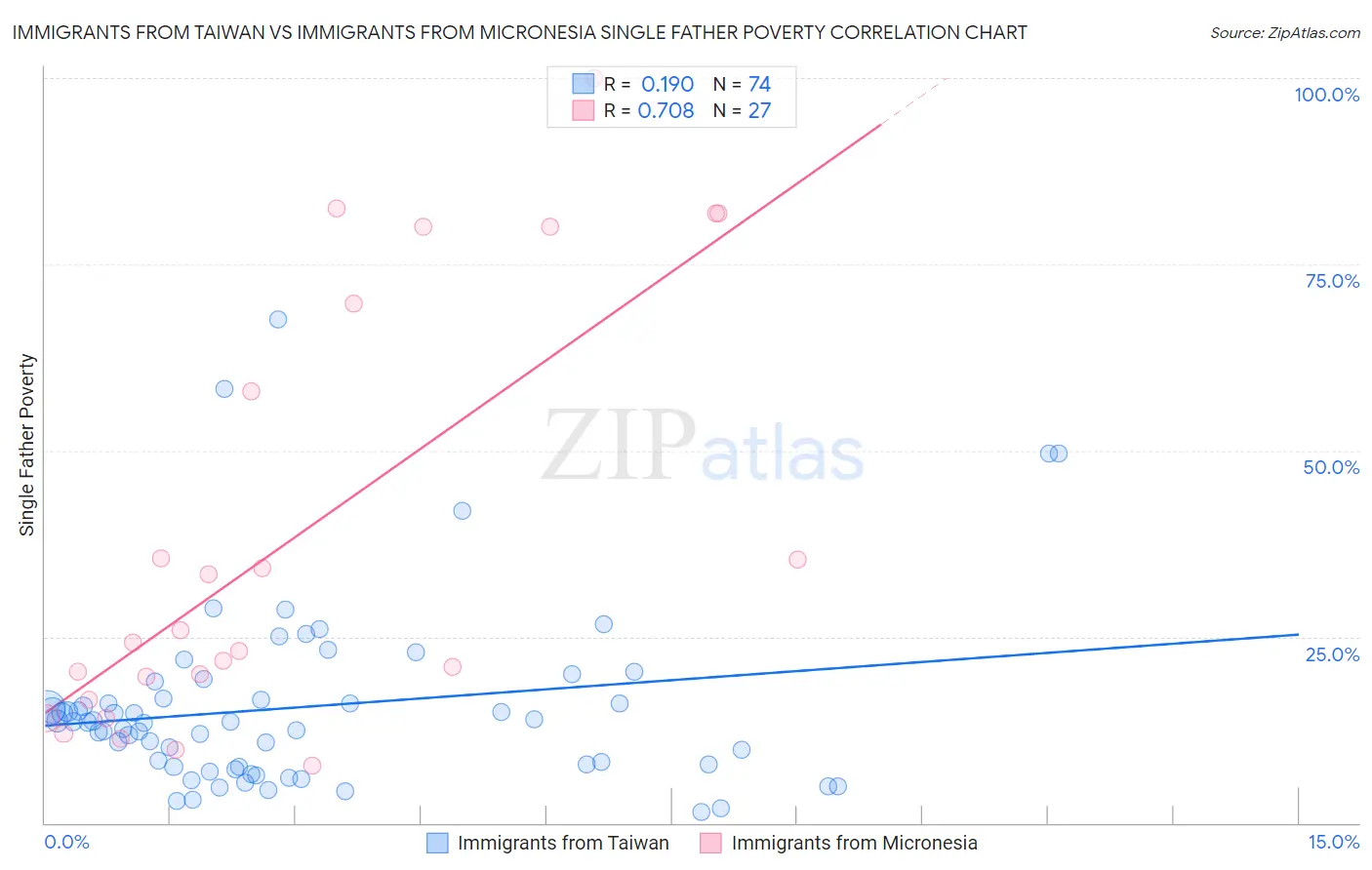 Immigrants from Taiwan vs Immigrants from Micronesia Single Father Poverty