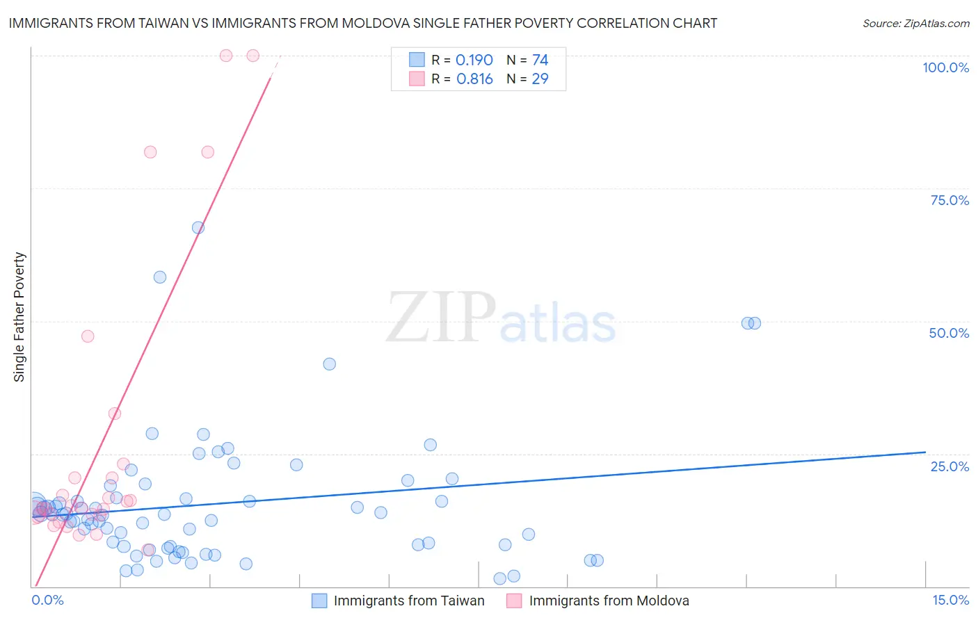 Immigrants from Taiwan vs Immigrants from Moldova Single Father Poverty