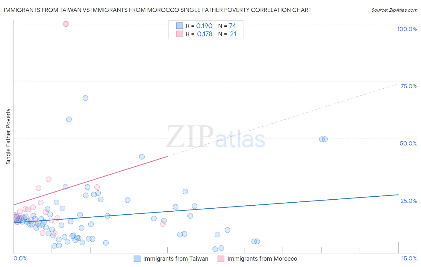 Immigrants from Taiwan vs Immigrants from Morocco Single Father Poverty