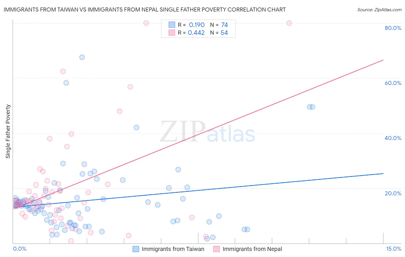 Immigrants from Taiwan vs Immigrants from Nepal Single Father Poverty