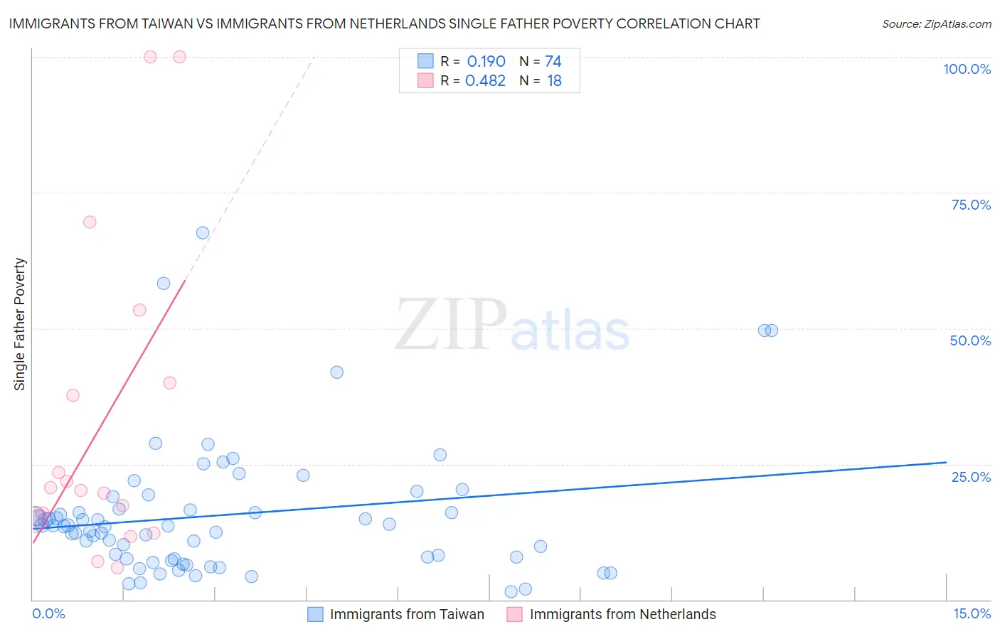 Immigrants from Taiwan vs Immigrants from Netherlands Single Father Poverty