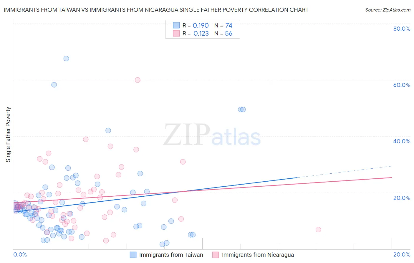 Immigrants from Taiwan vs Immigrants from Nicaragua Single Father Poverty