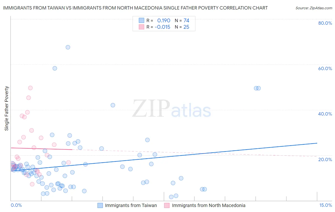 Immigrants from Taiwan vs Immigrants from North Macedonia Single Father Poverty