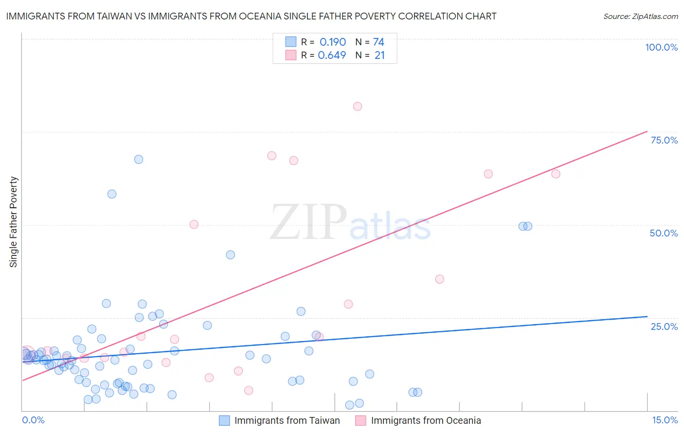 Immigrants from Taiwan vs Immigrants from Oceania Single Father Poverty