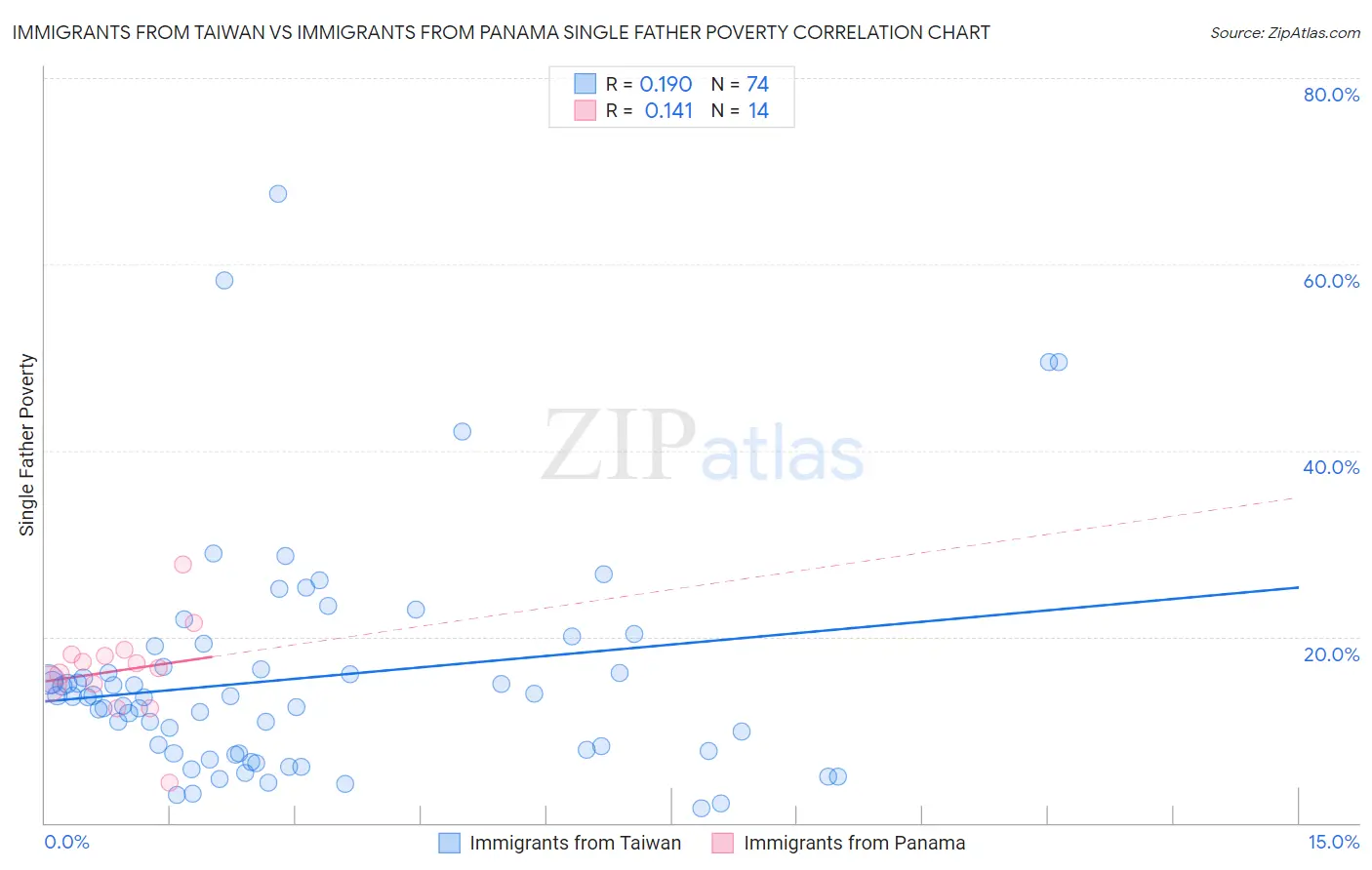 Immigrants from Taiwan vs Immigrants from Panama Single Father Poverty