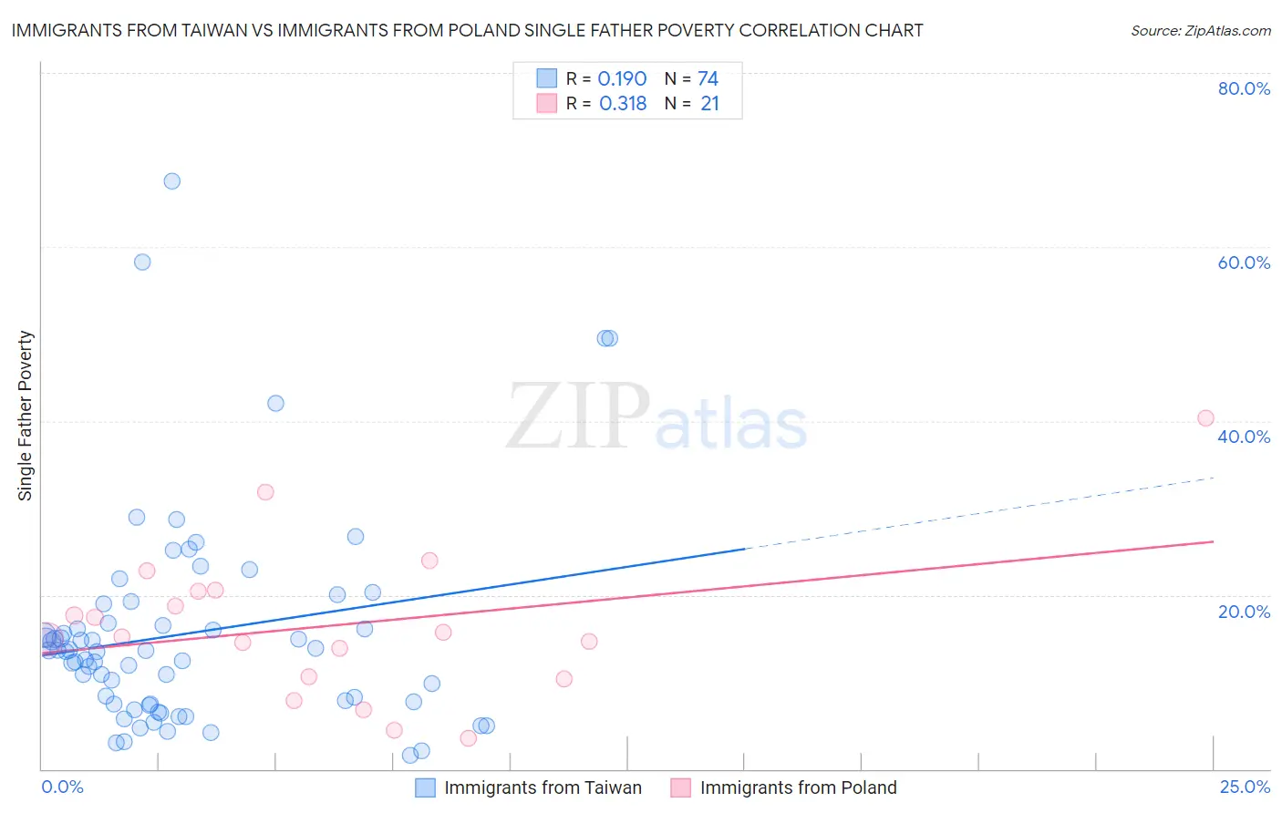 Immigrants from Taiwan vs Immigrants from Poland Single Father Poverty
