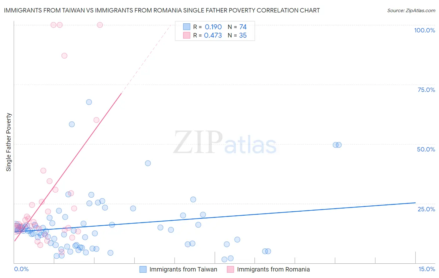 Immigrants from Taiwan vs Immigrants from Romania Single Father Poverty