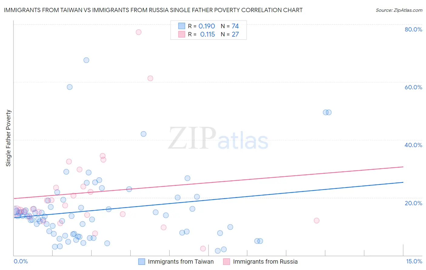 Immigrants from Taiwan vs Immigrants from Russia Single Father Poverty