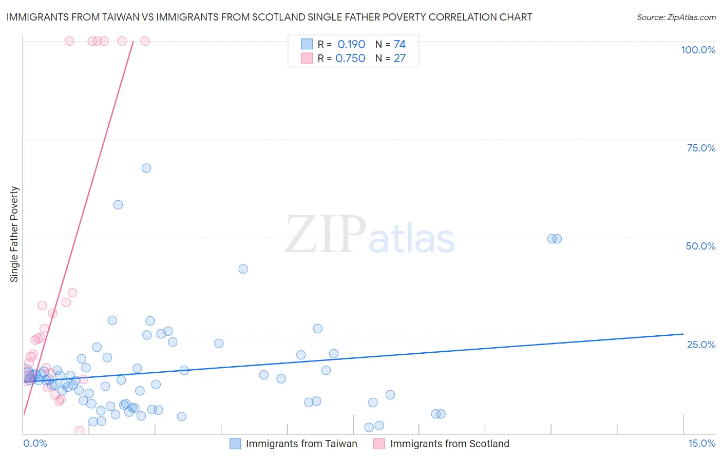 Immigrants from Taiwan vs Immigrants from Scotland Single Father Poverty